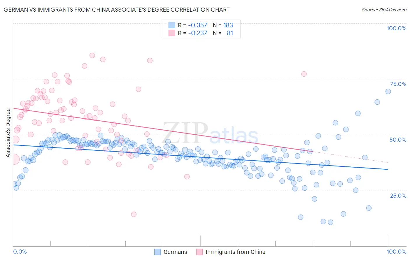 German vs Immigrants from China Associate's Degree
