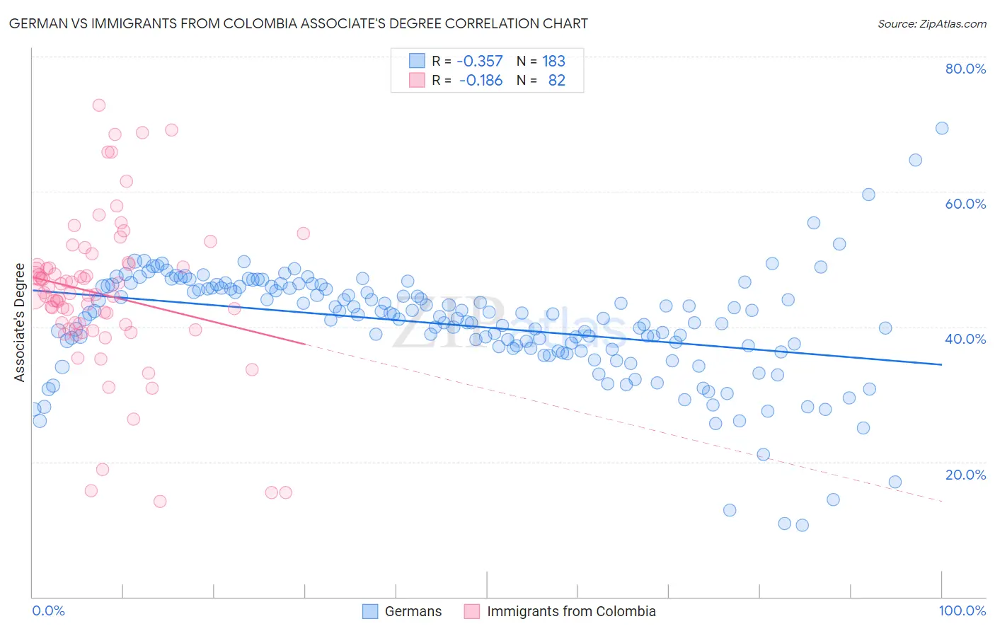 German vs Immigrants from Colombia Associate's Degree