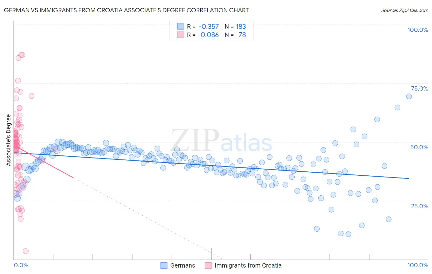 German vs Immigrants from Croatia Associate's Degree