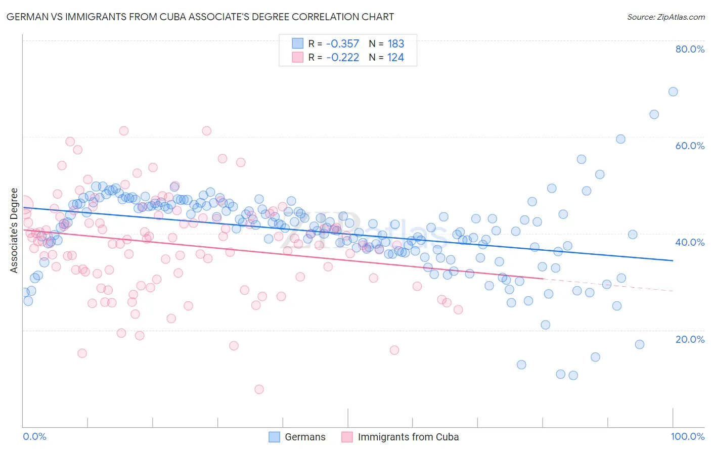 German vs Immigrants from Cuba Associate's Degree