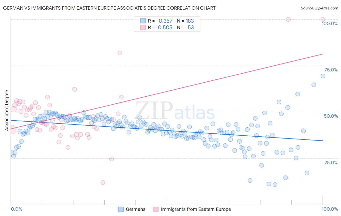 German vs Immigrants from Eastern Europe Associate's Degree