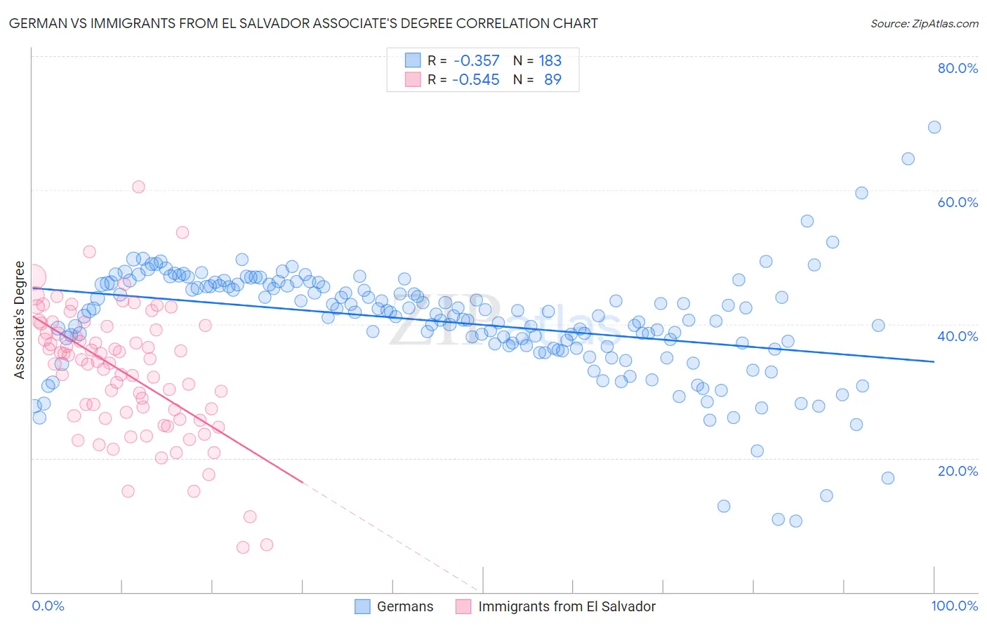German vs Immigrants from El Salvador Associate's Degree