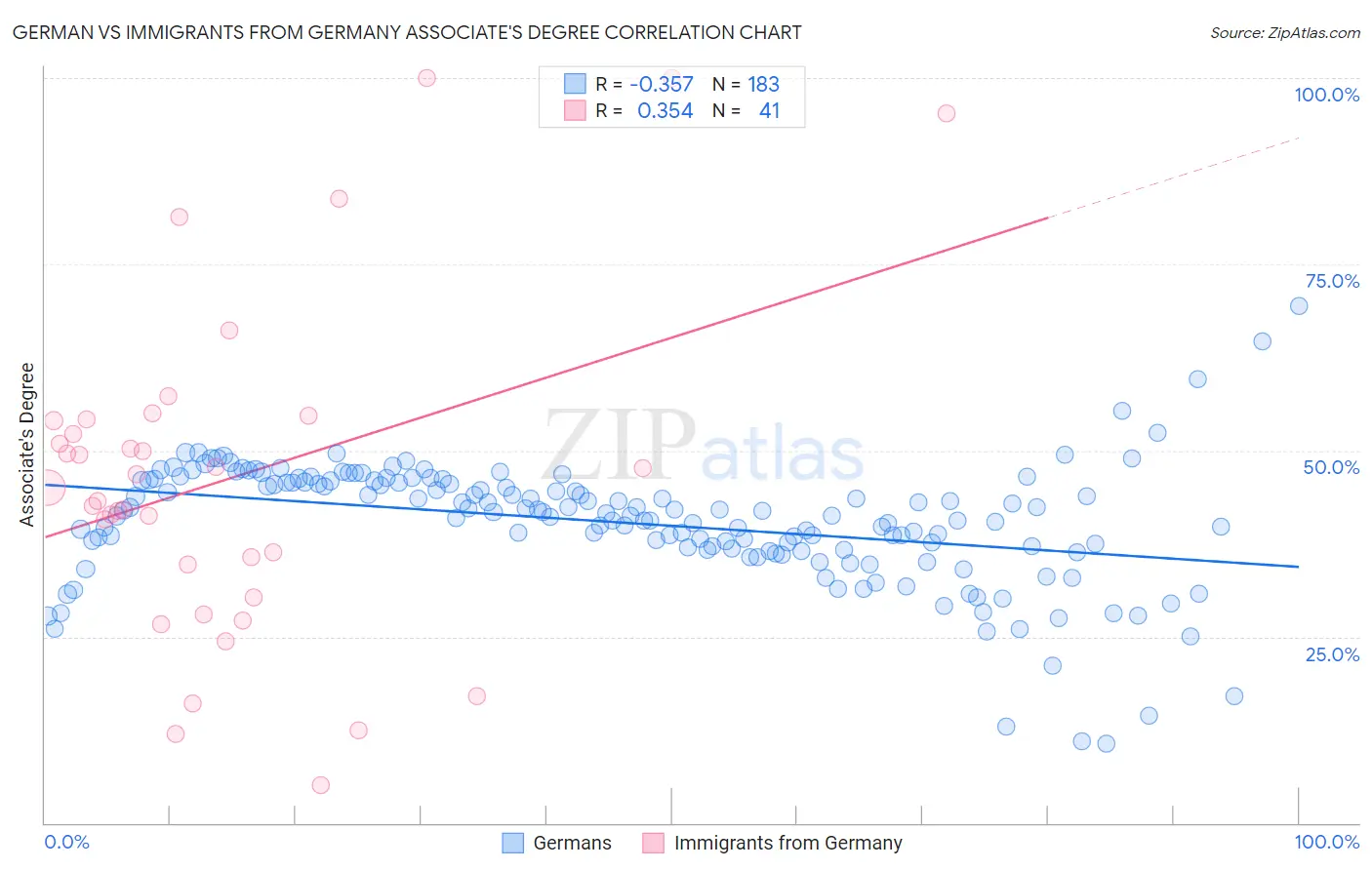 German vs Immigrants from Germany Associate's Degree