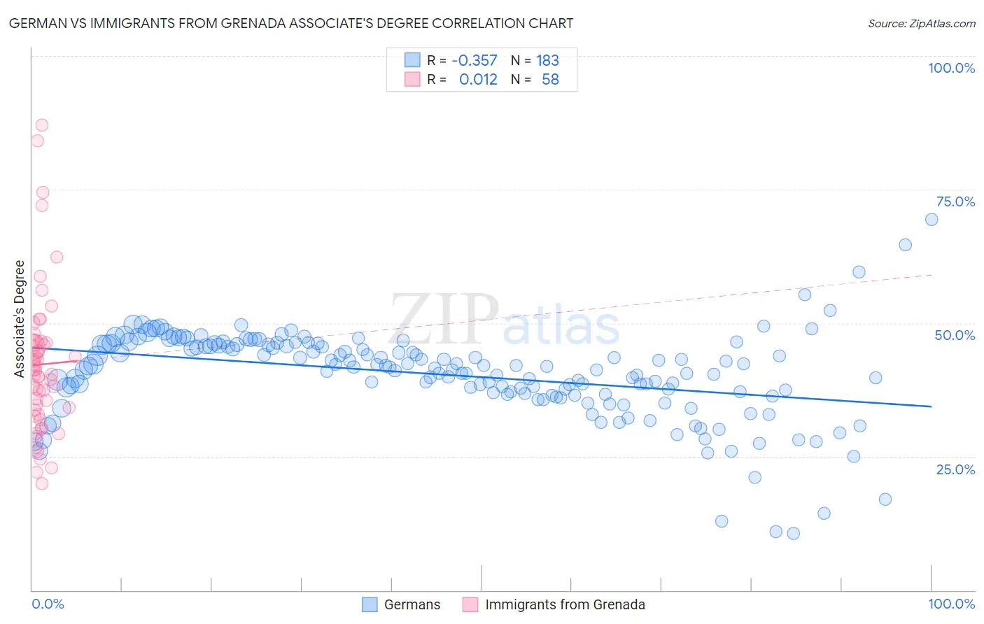 German vs Immigrants from Grenada Associate's Degree