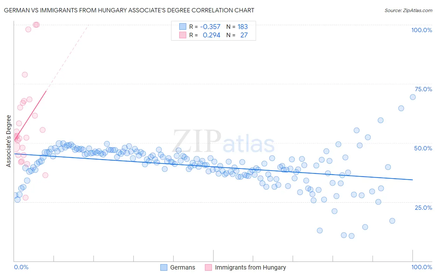 German vs Immigrants from Hungary Associate's Degree