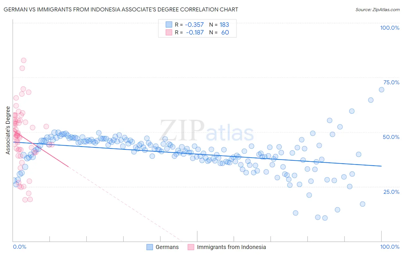 German vs Immigrants from Indonesia Associate's Degree