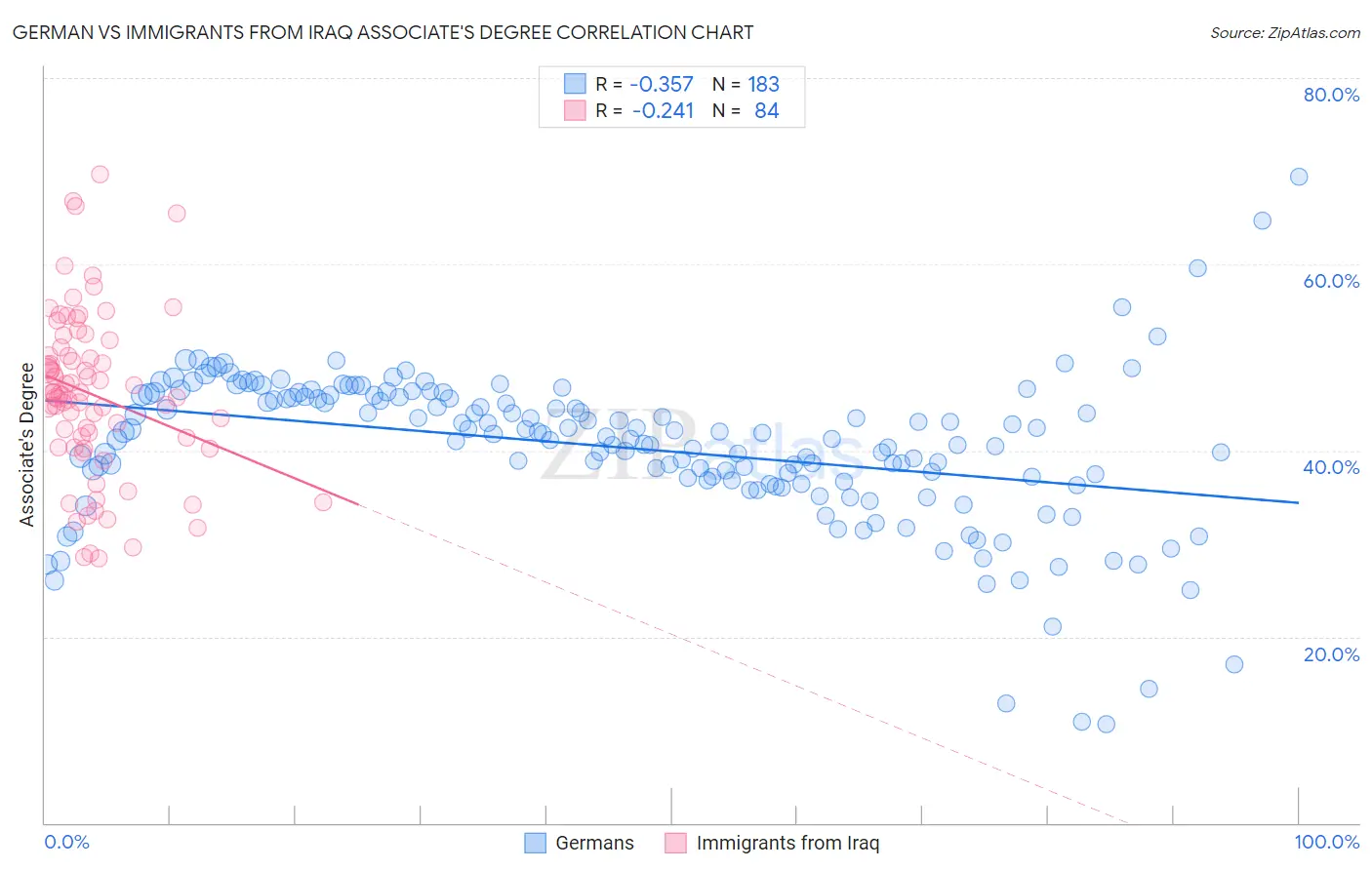 German vs Immigrants from Iraq Associate's Degree