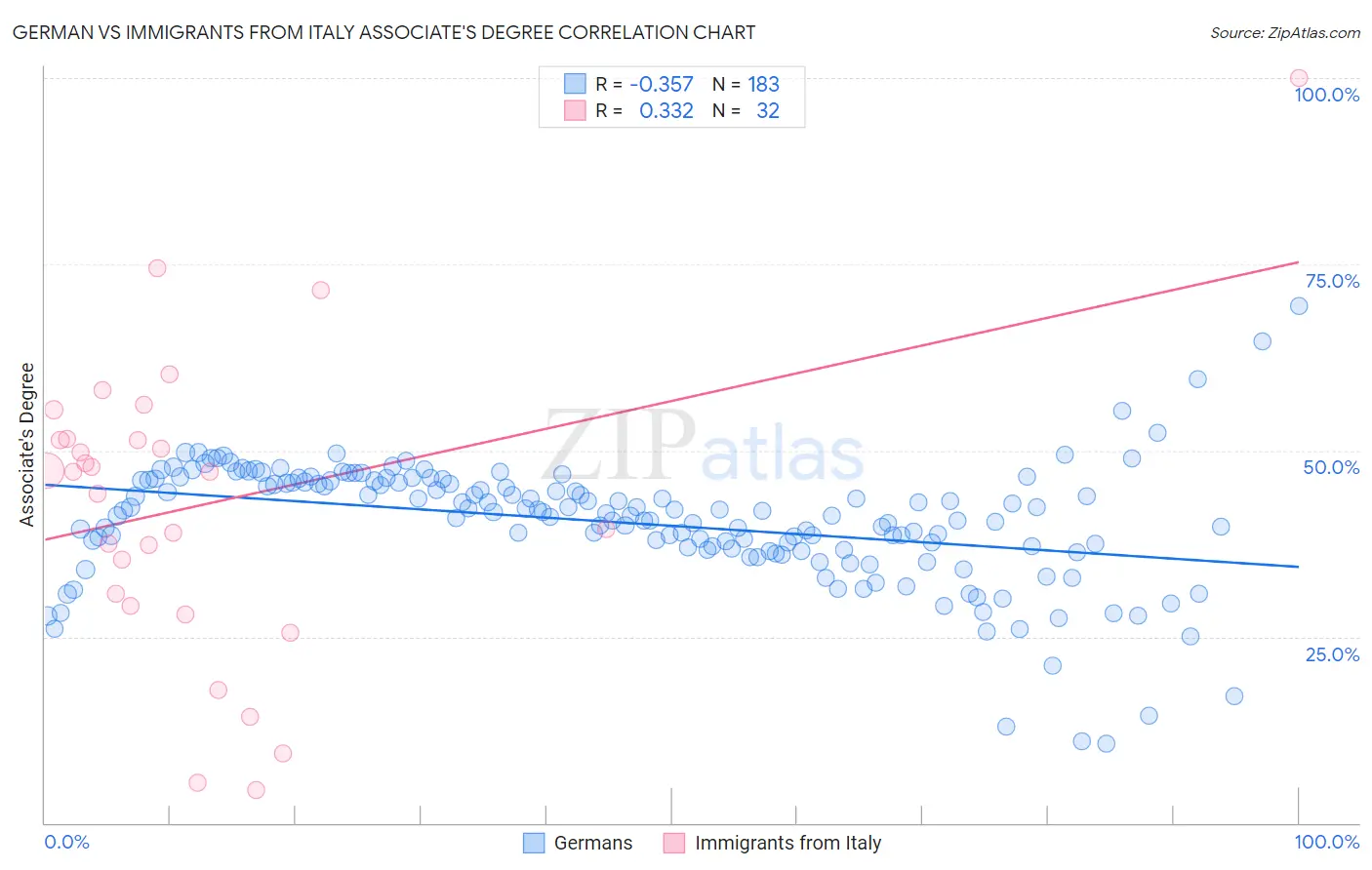 German vs Immigrants from Italy Associate's Degree