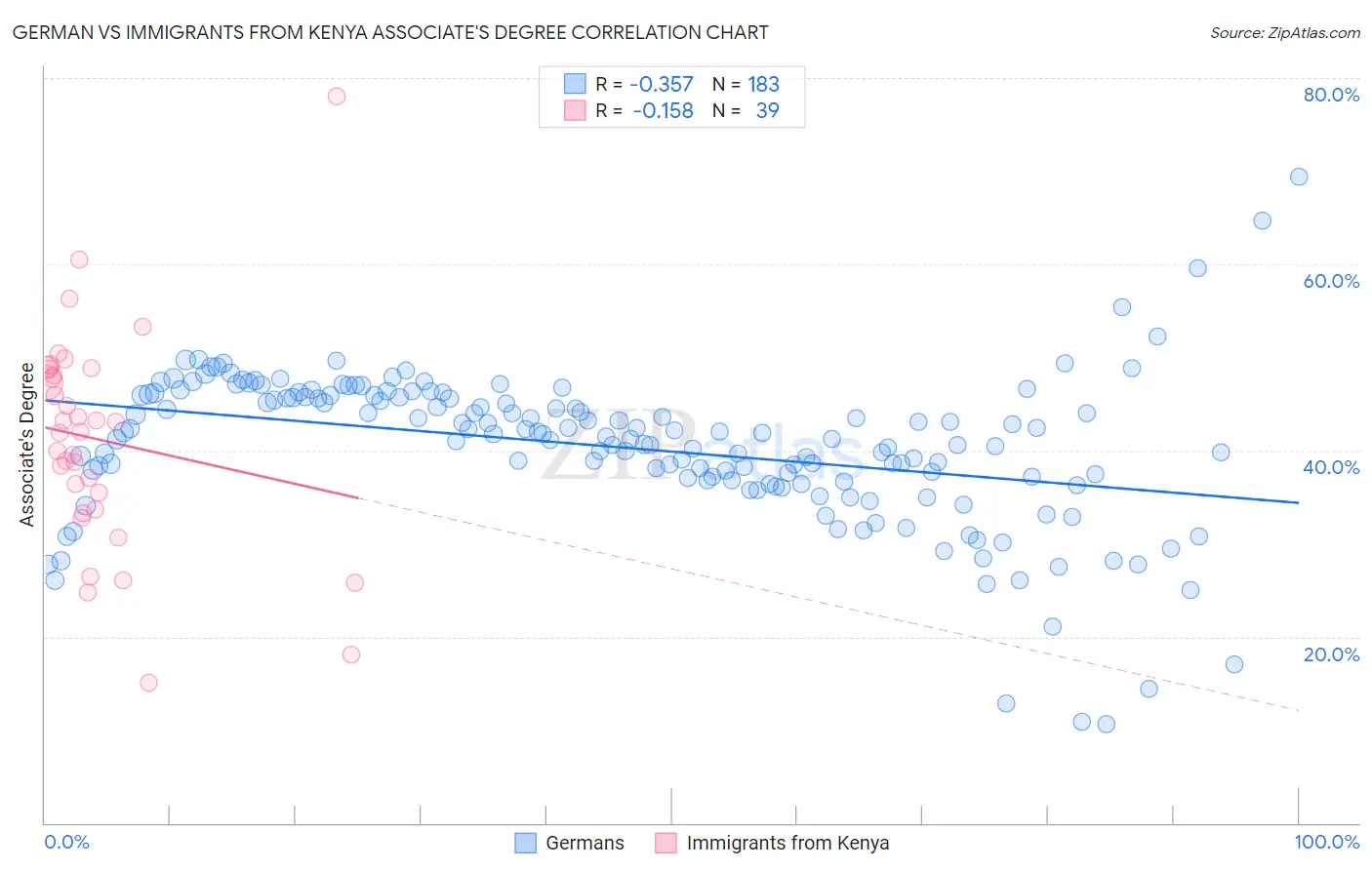 German vs Immigrants from Kenya Associate's Degree