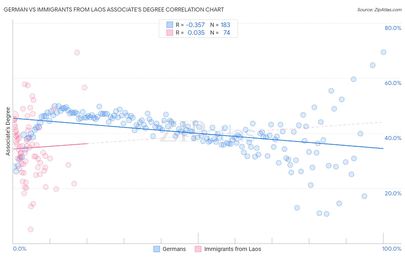 German vs Immigrants from Laos Associate's Degree