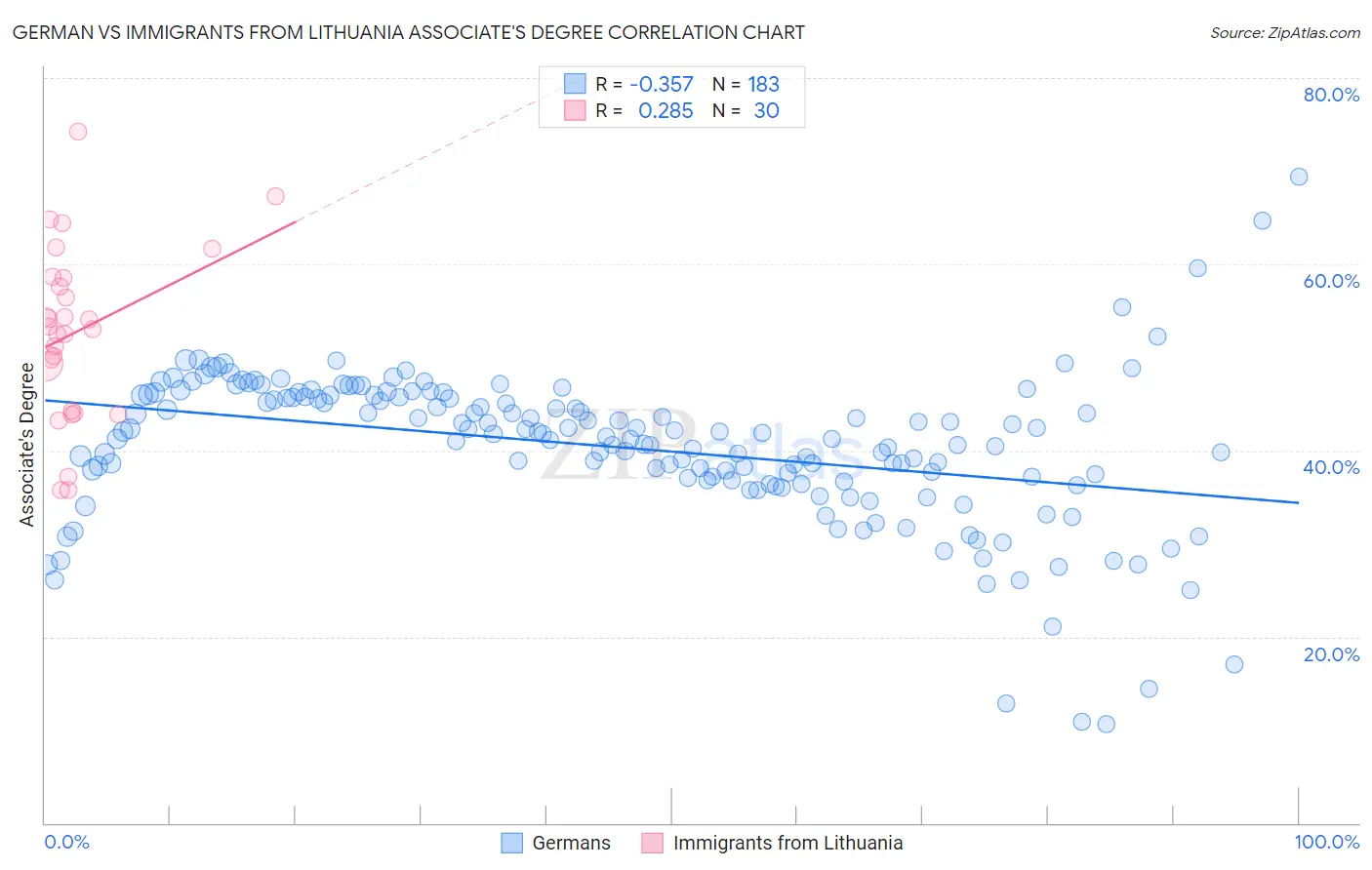 German vs Immigrants from Lithuania Associate's Degree