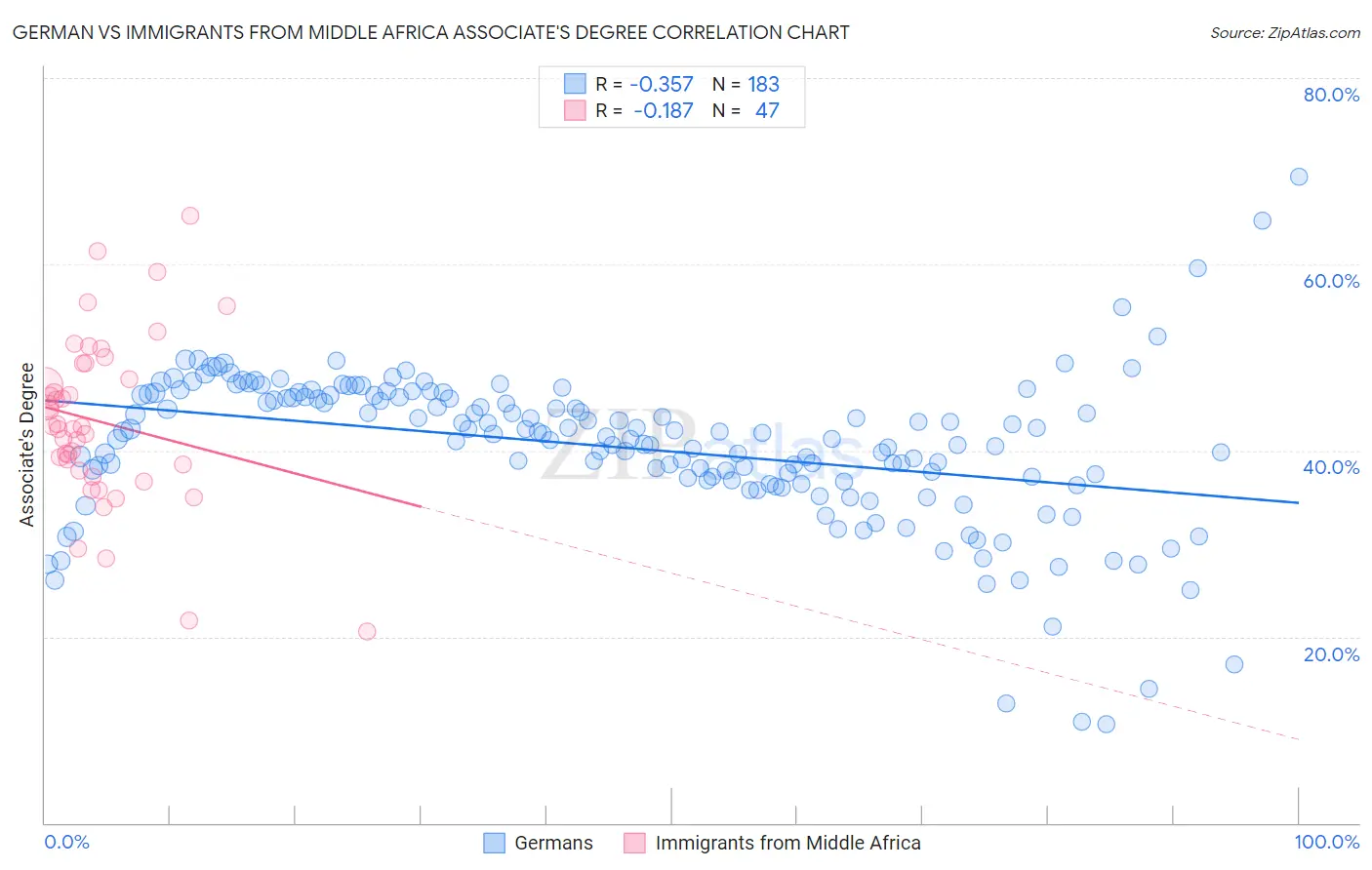German vs Immigrants from Middle Africa Associate's Degree