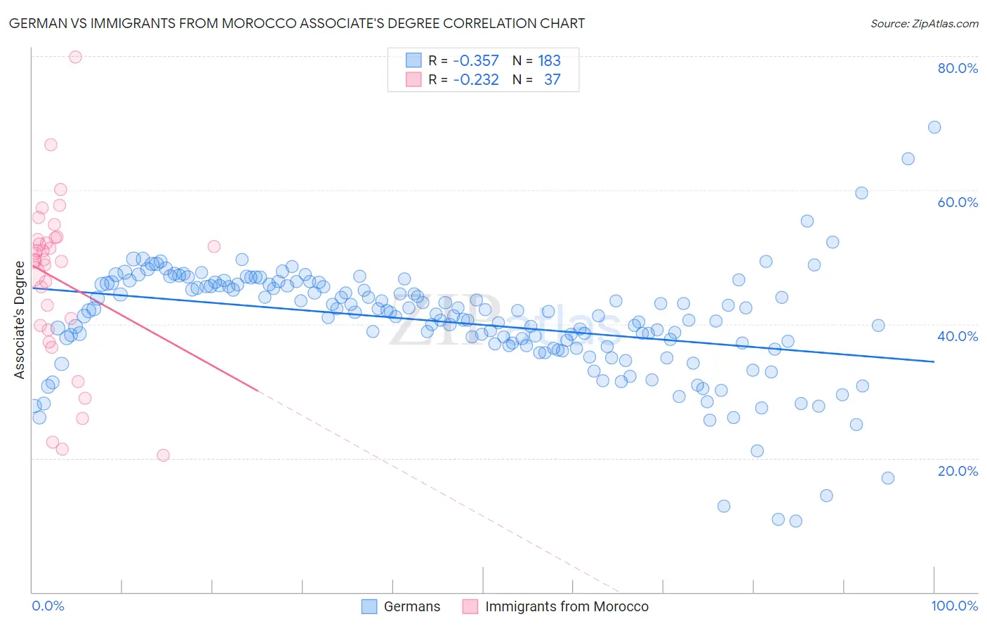 German vs Immigrants from Morocco Associate's Degree