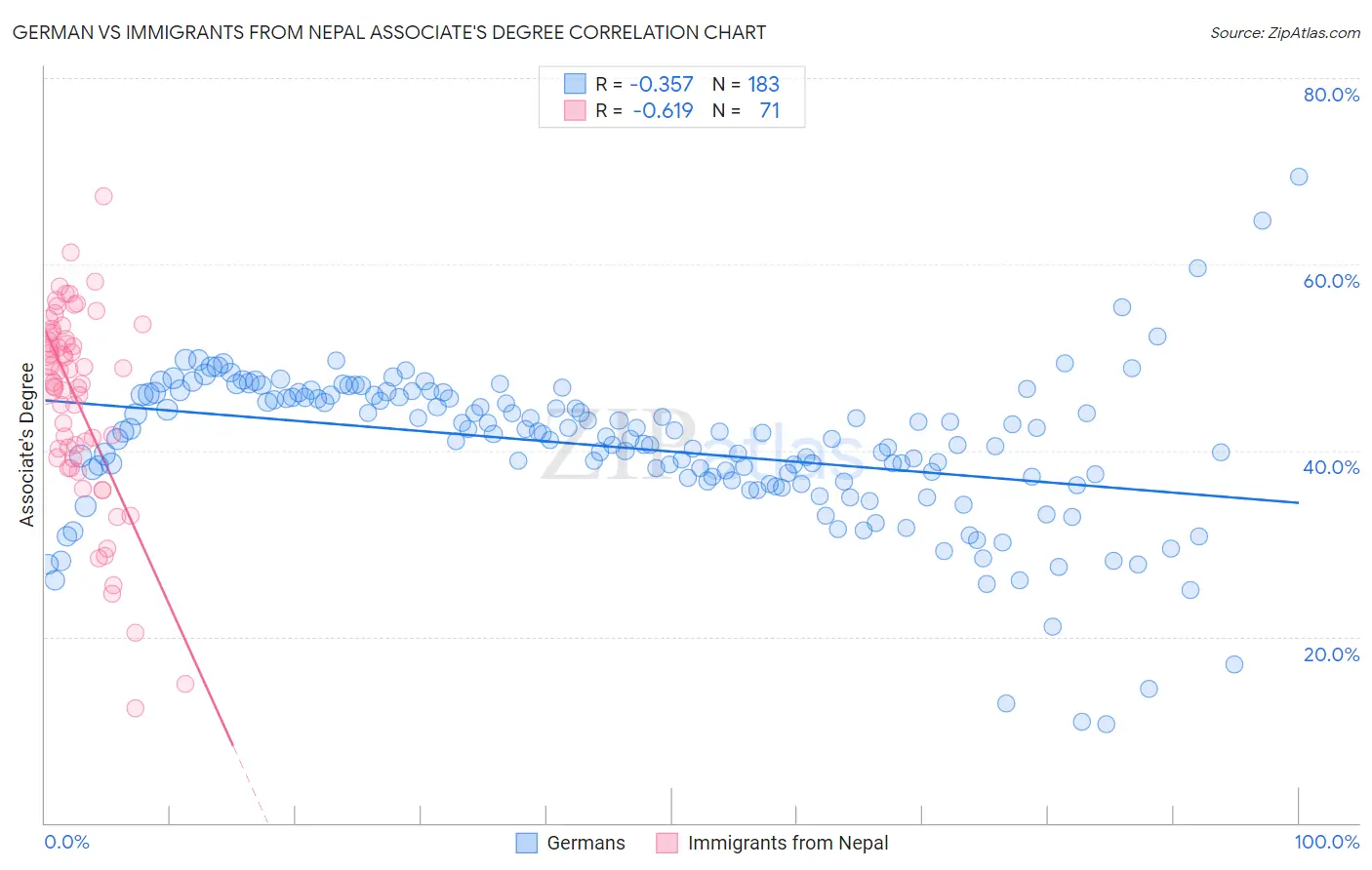 German vs Immigrants from Nepal Associate's Degree