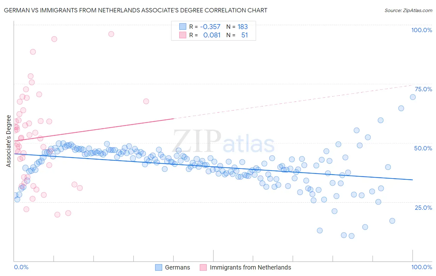German vs Immigrants from Netherlands Associate's Degree