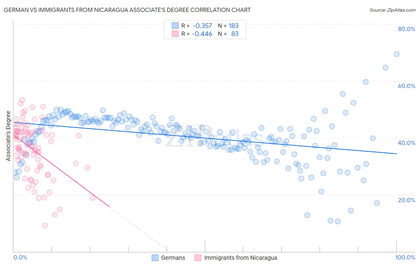 German vs Immigrants from Nicaragua Associate's Degree