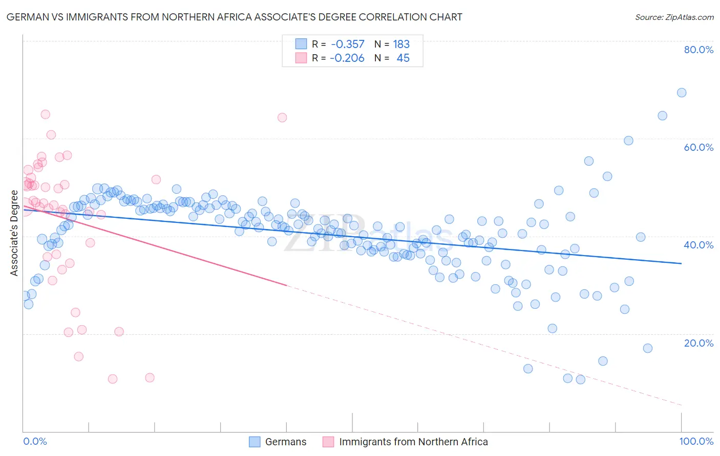 German vs Immigrants from Northern Africa Associate's Degree