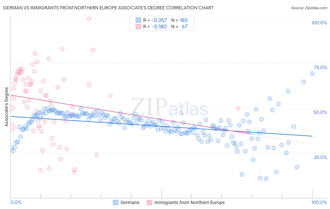 German vs Immigrants from Northern Europe Associate's Degree