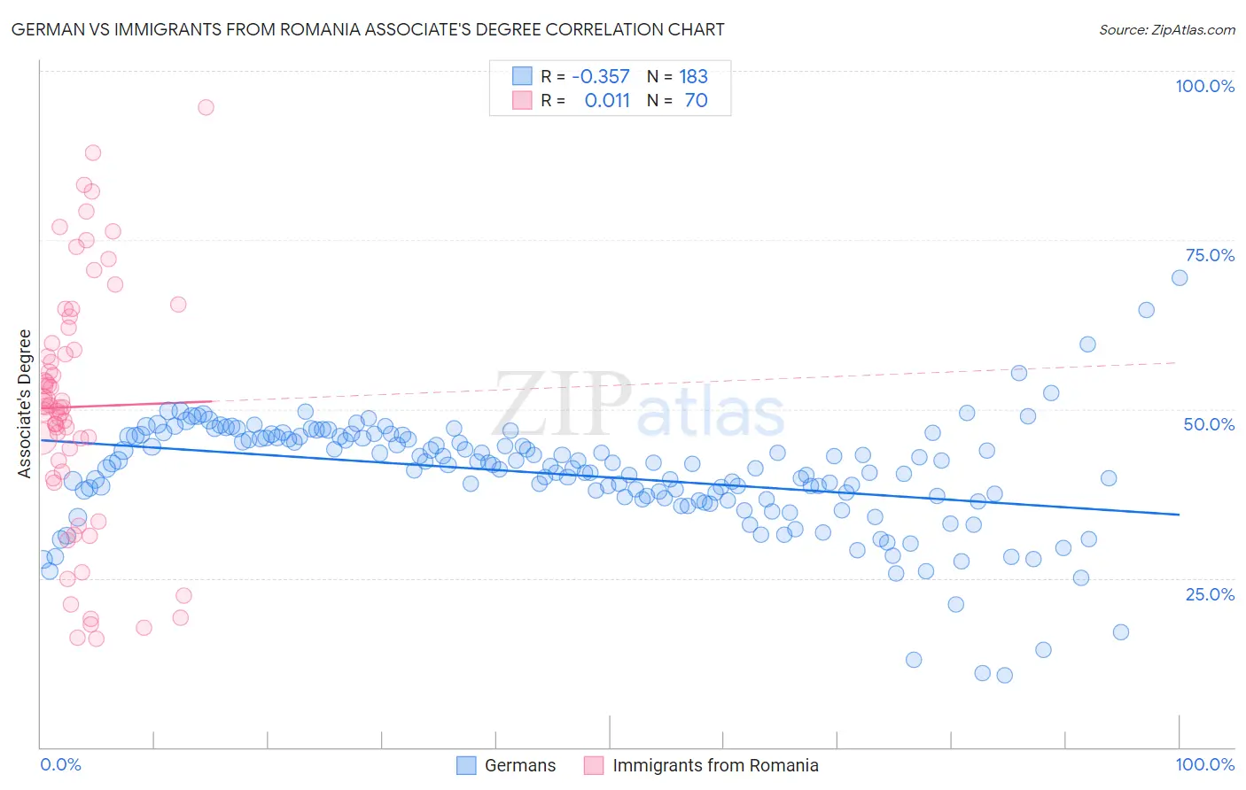 German vs Immigrants from Romania Associate's Degree