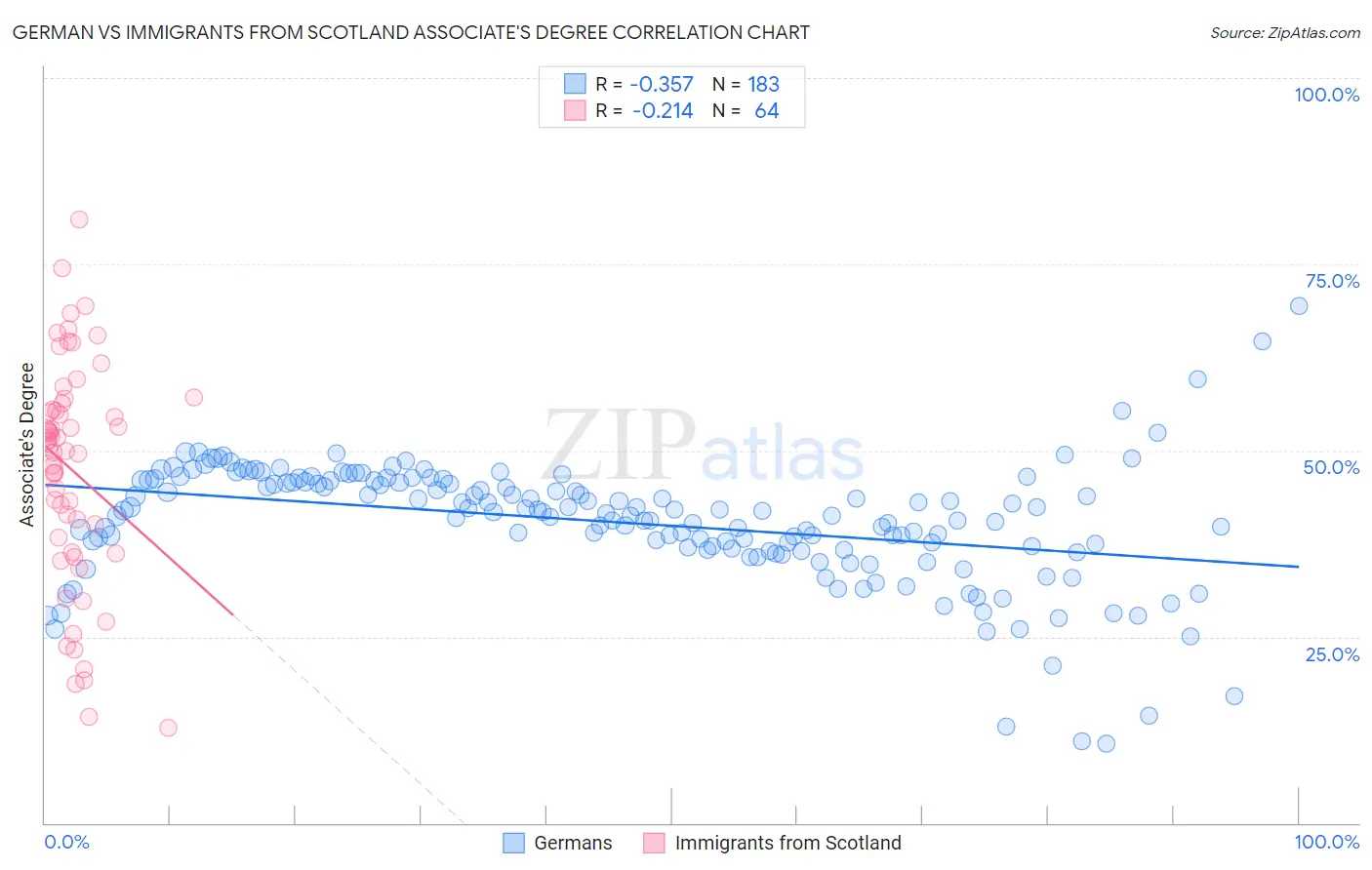 German vs Immigrants from Scotland Associate's Degree
