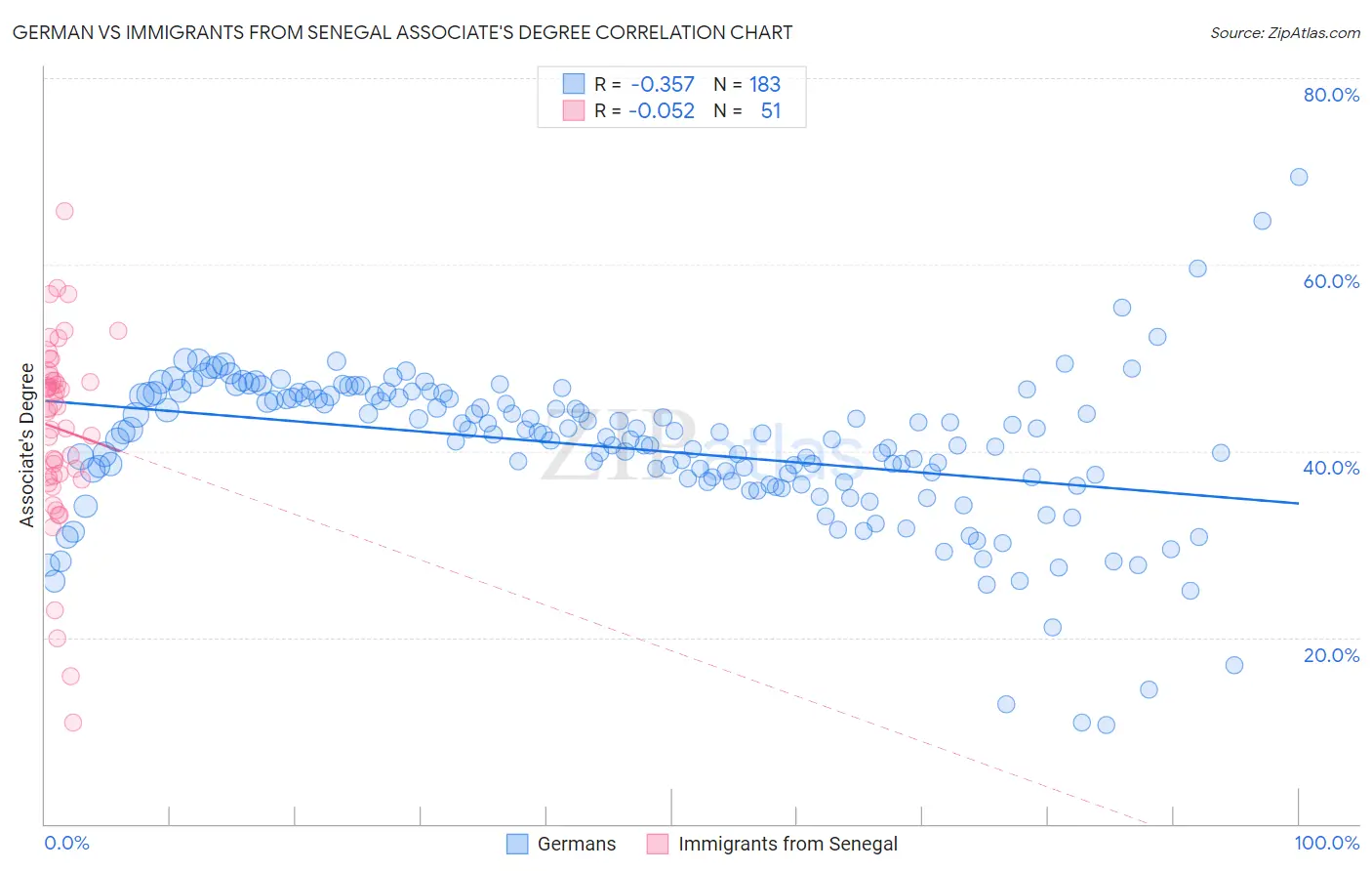German vs Immigrants from Senegal Associate's Degree