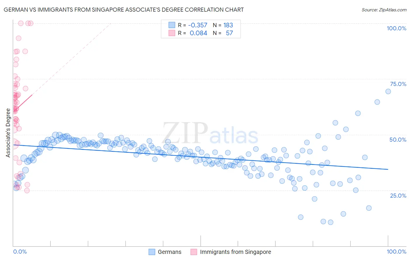German vs Immigrants from Singapore Associate's Degree