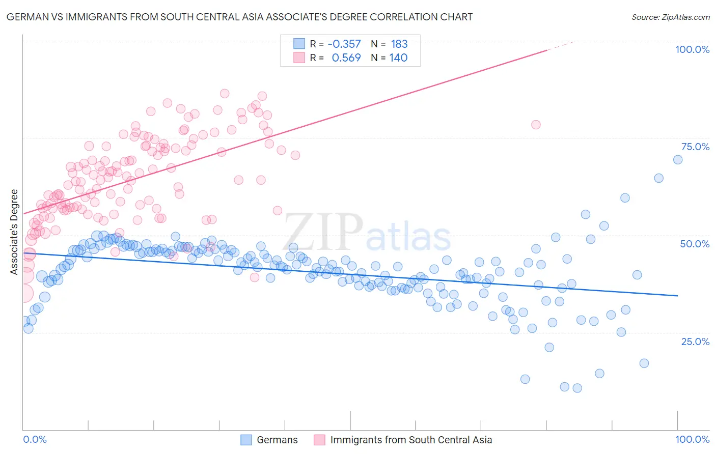 German vs Immigrants from South Central Asia Associate's Degree