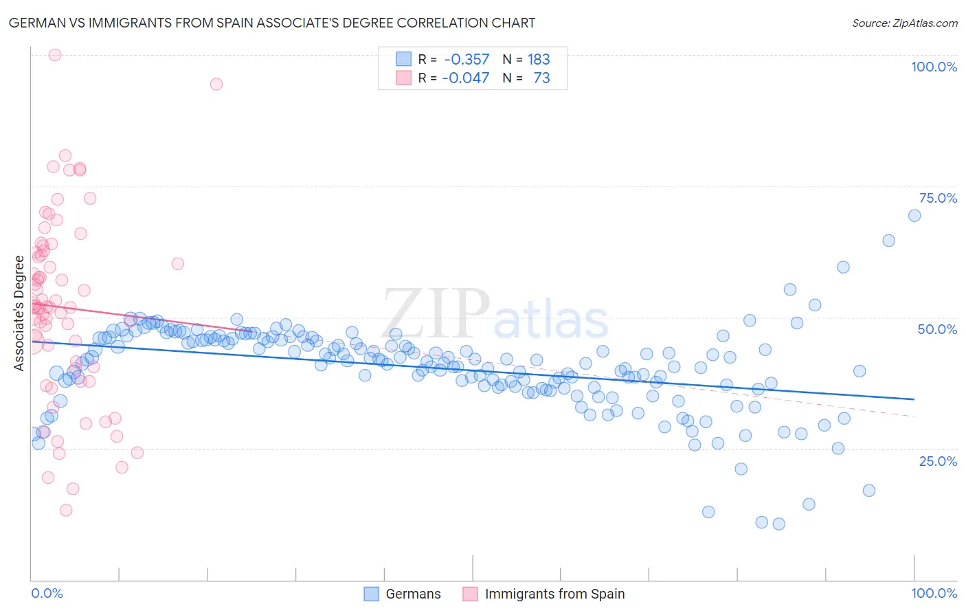 German vs Immigrants from Spain Associate's Degree