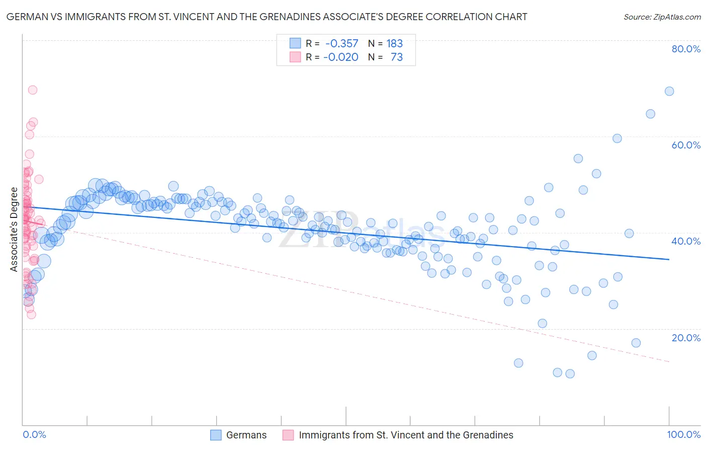 German vs Immigrants from St. Vincent and the Grenadines Associate's Degree