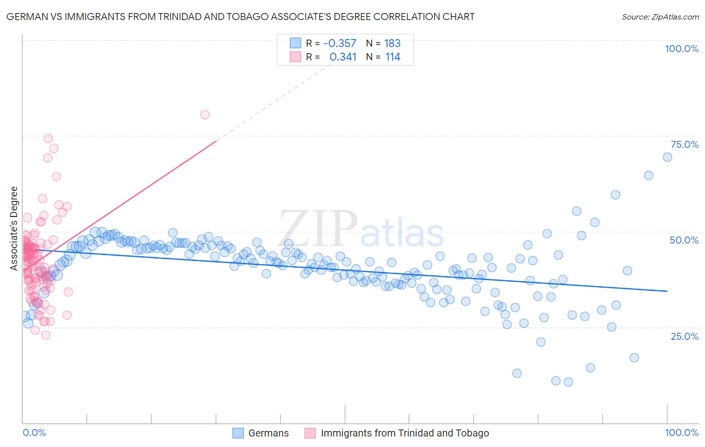 German vs Immigrants from Trinidad and Tobago Associate's Degree