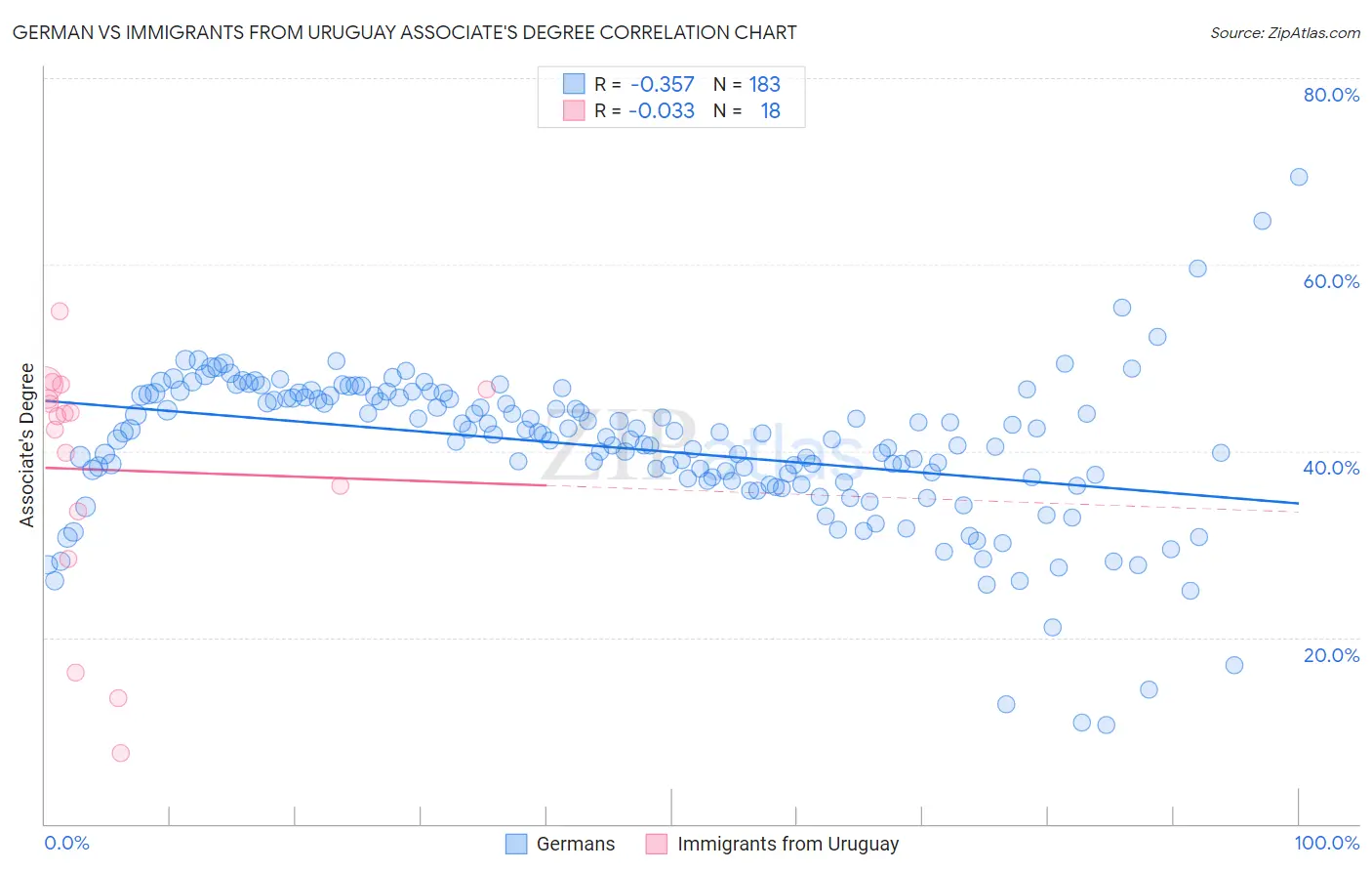German vs Immigrants from Uruguay Associate's Degree