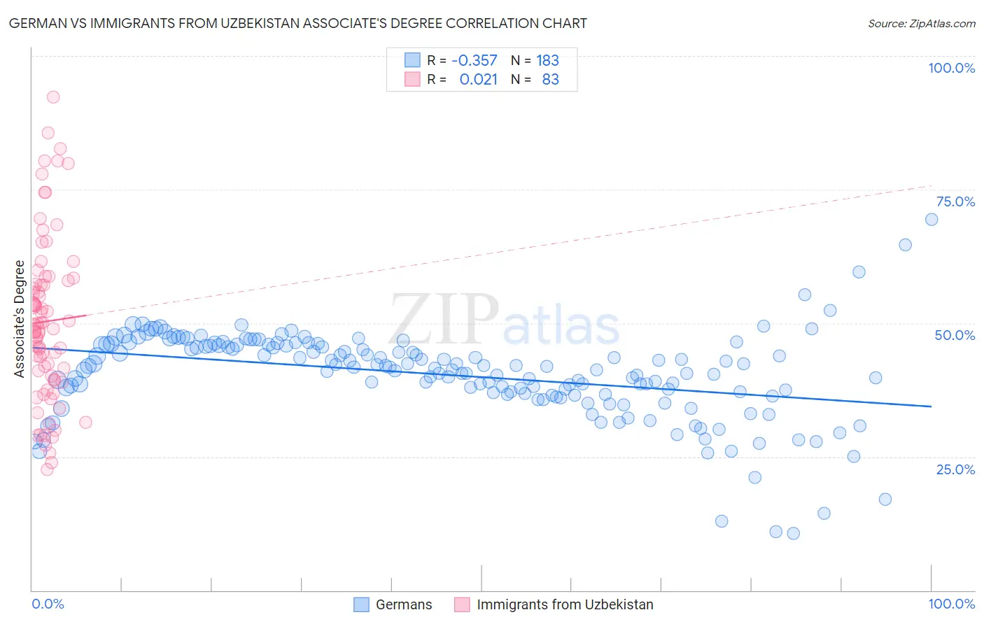 German vs Immigrants from Uzbekistan Associate's Degree