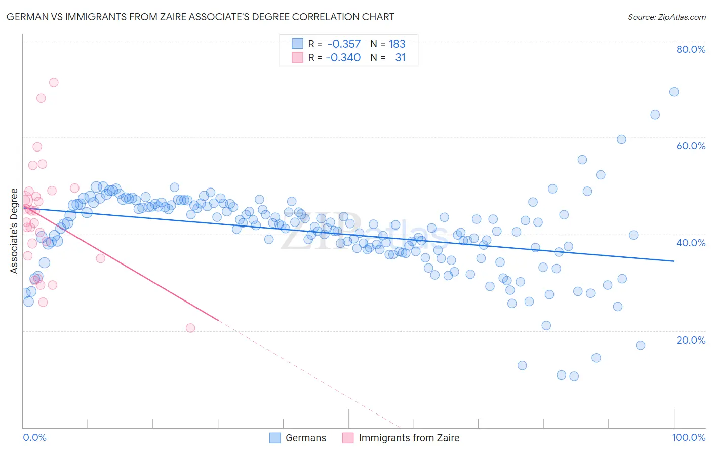 German vs Immigrants from Zaire Associate's Degree