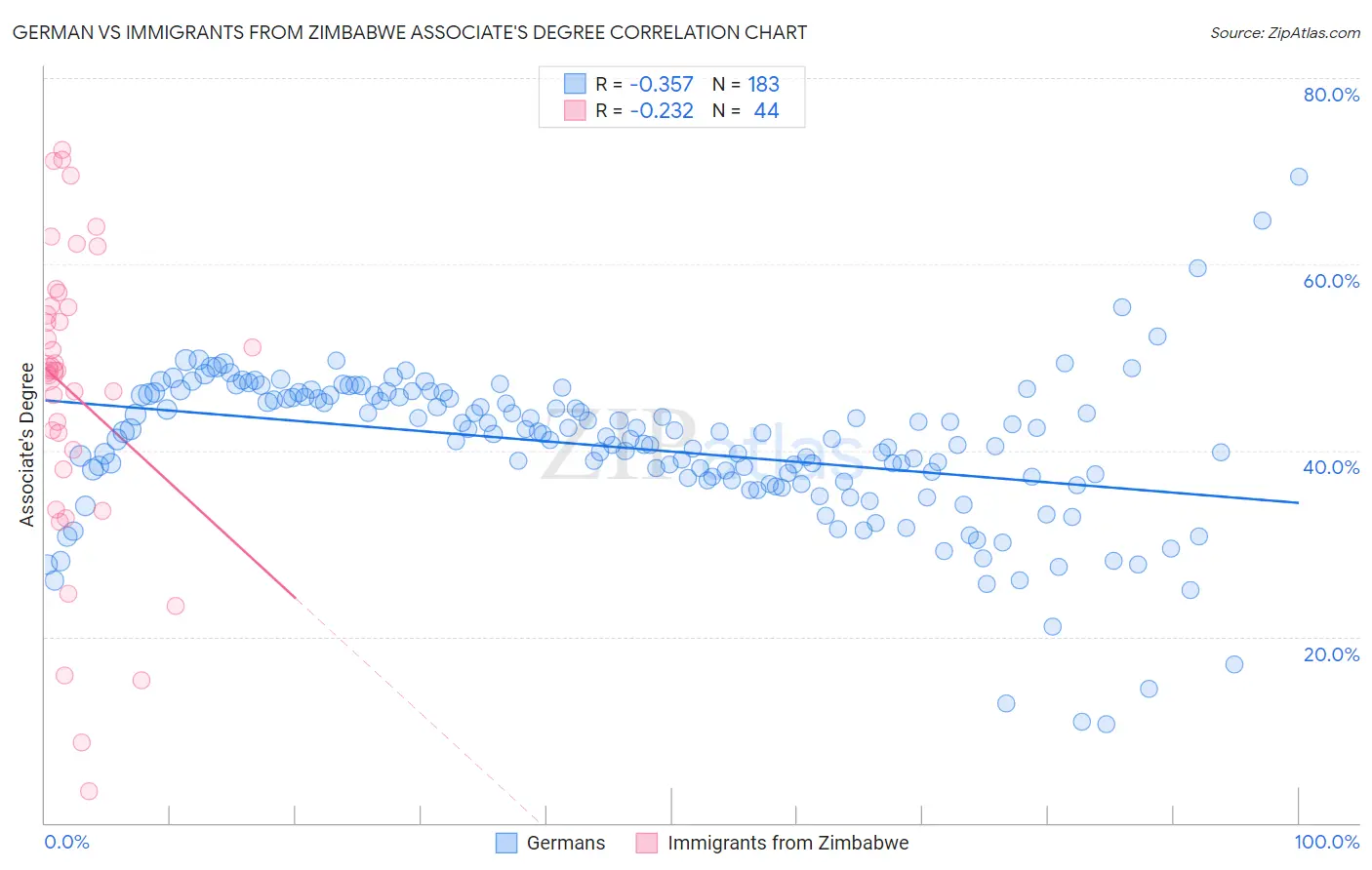 German vs Immigrants from Zimbabwe Associate's Degree