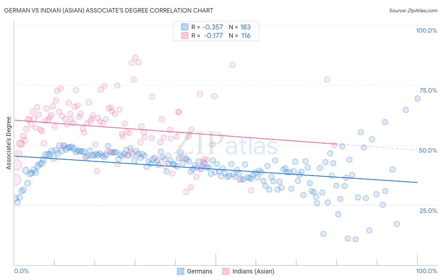 German vs Indian (Asian) Associate's Degree