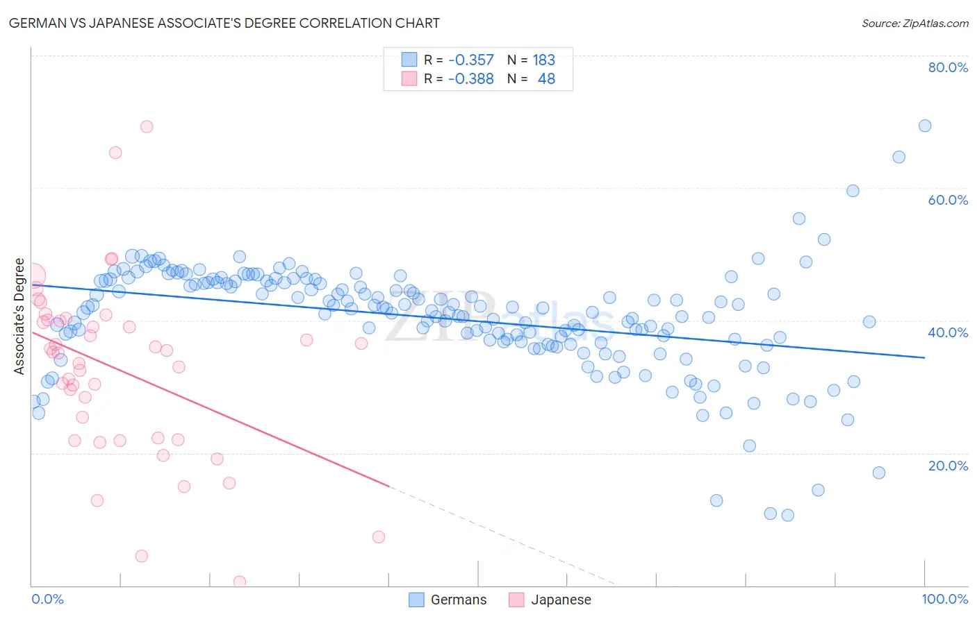 German vs Japanese Associate's Degree