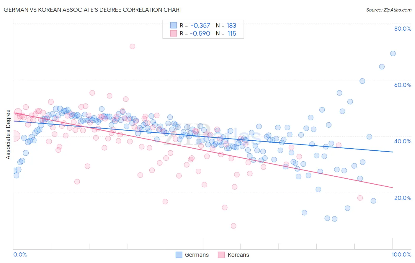 German vs Korean Associate's Degree