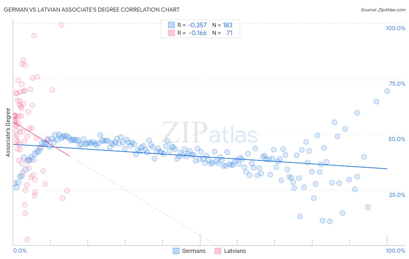 German vs Latvian Associate's Degree