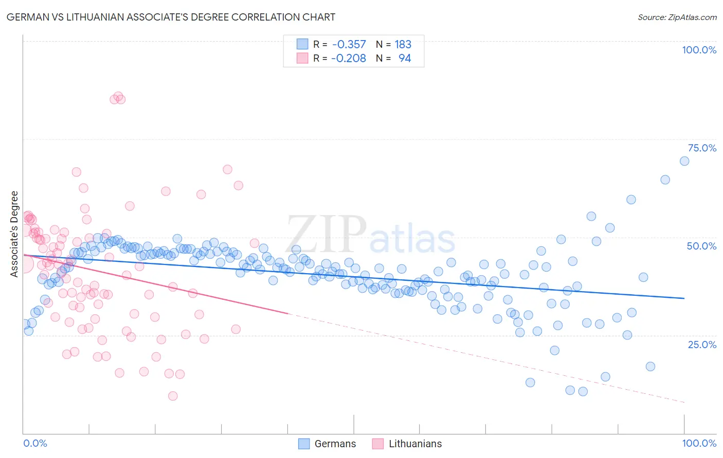 German vs Lithuanian Associate's Degree
