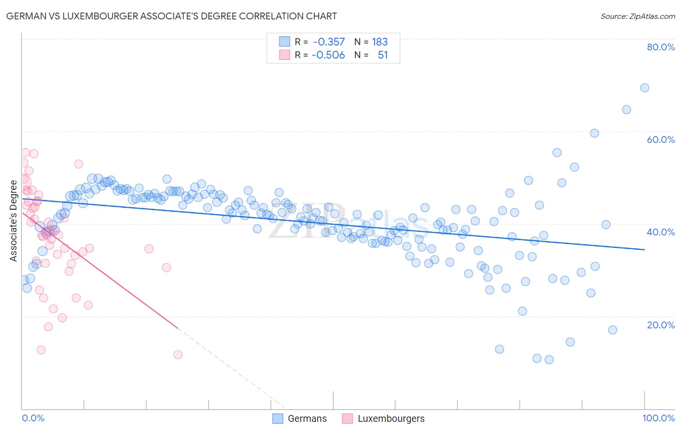 German vs Luxembourger Associate's Degree