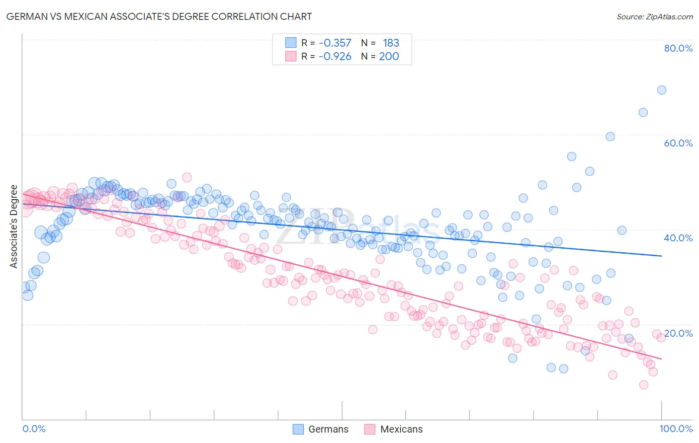 German vs Mexican Associate's Degree
