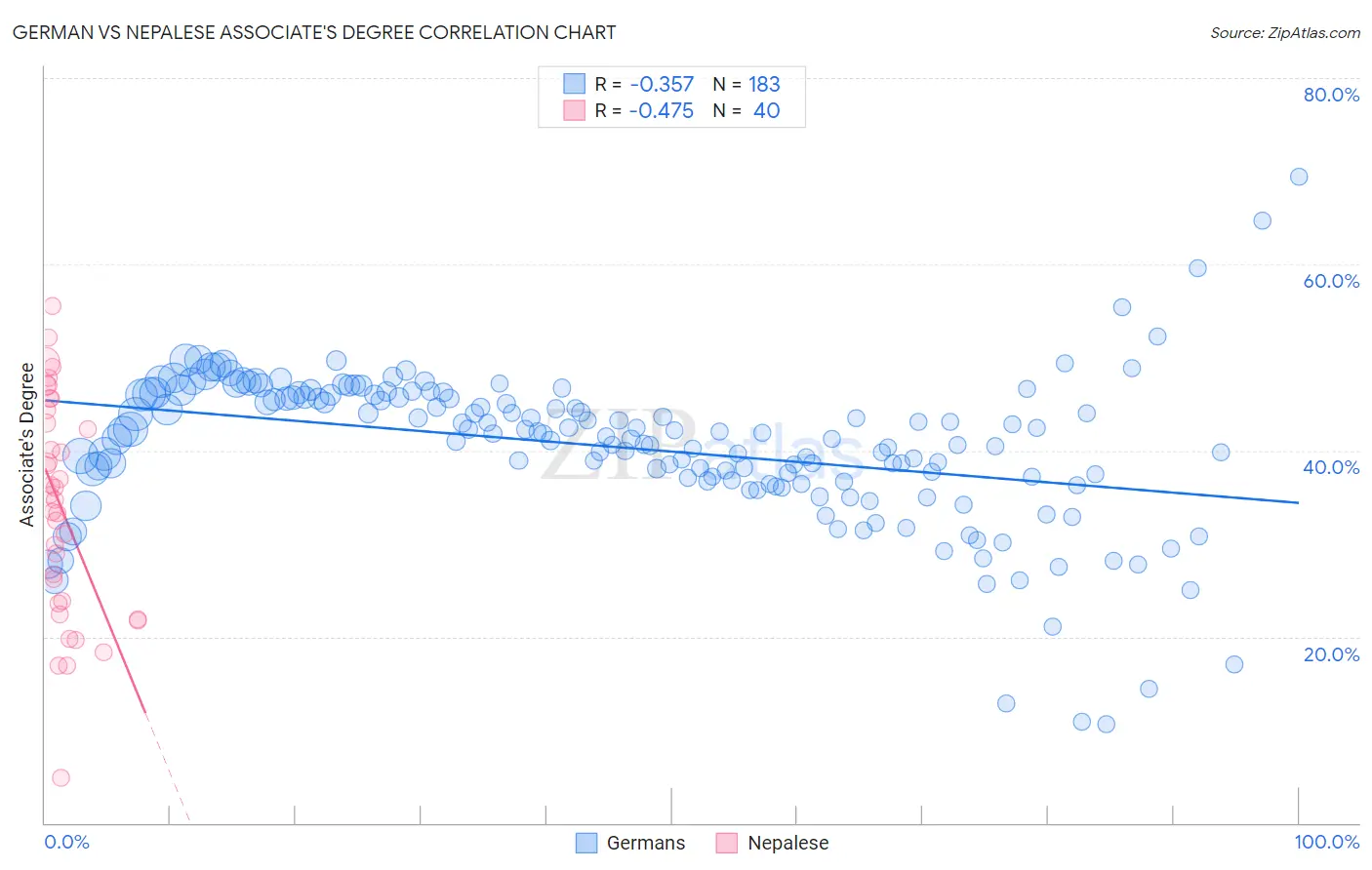 German vs Nepalese Associate's Degree