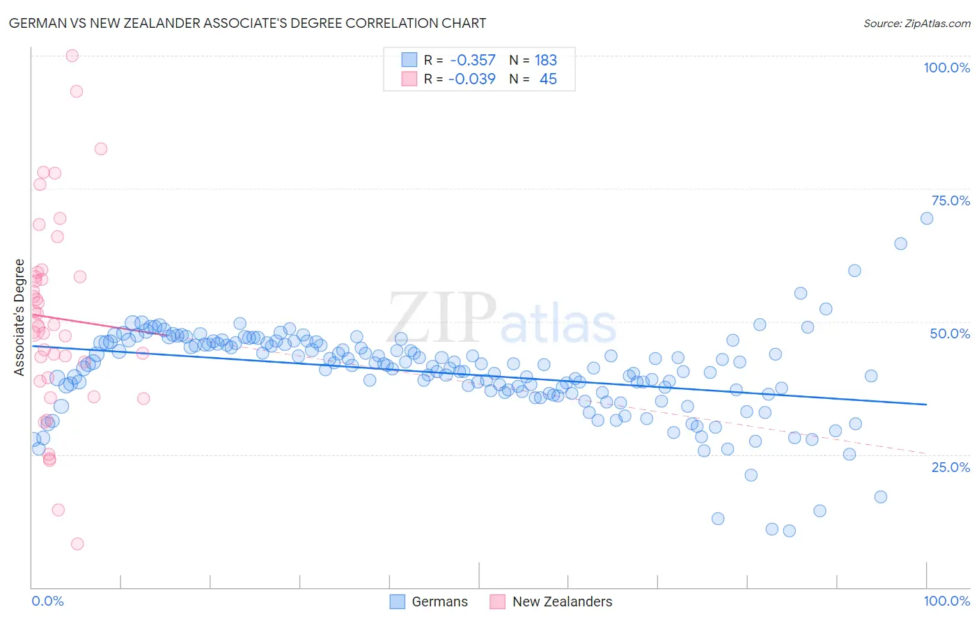 German vs New Zealander Associate's Degree
