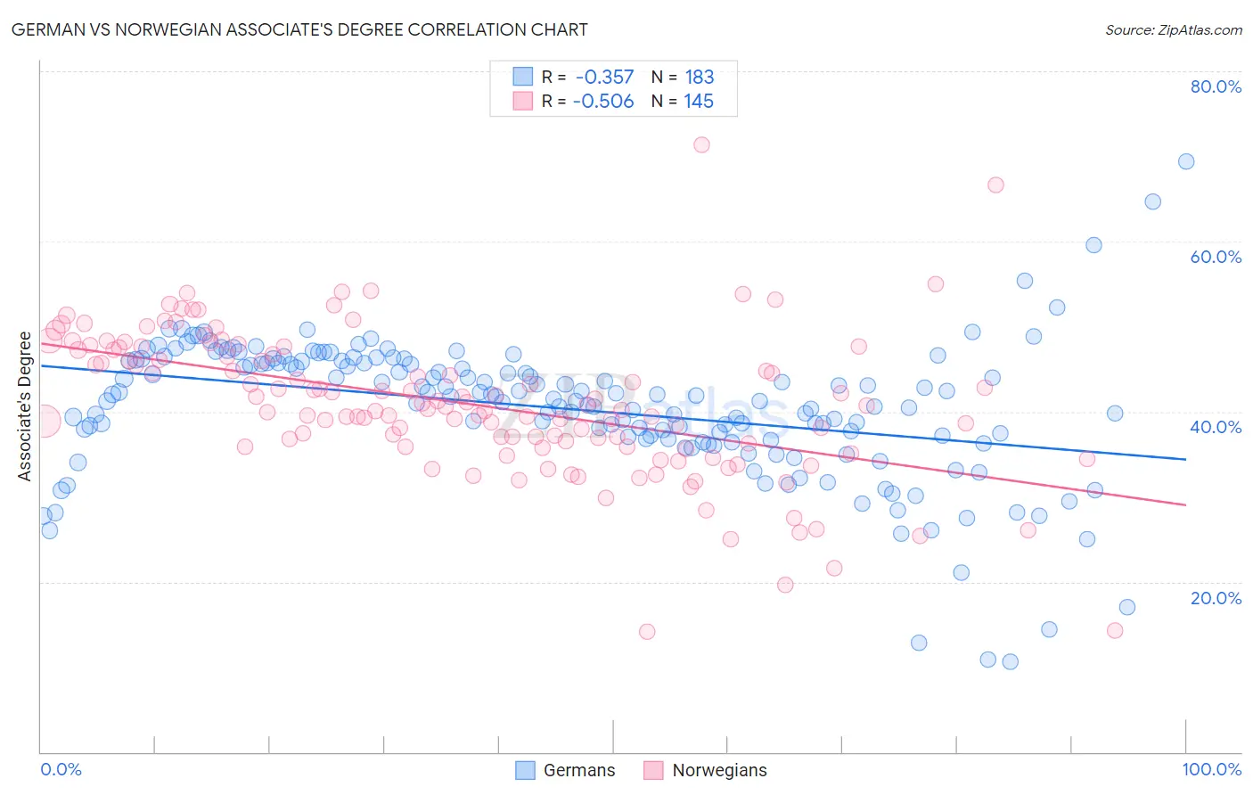 German vs Norwegian Associate's Degree