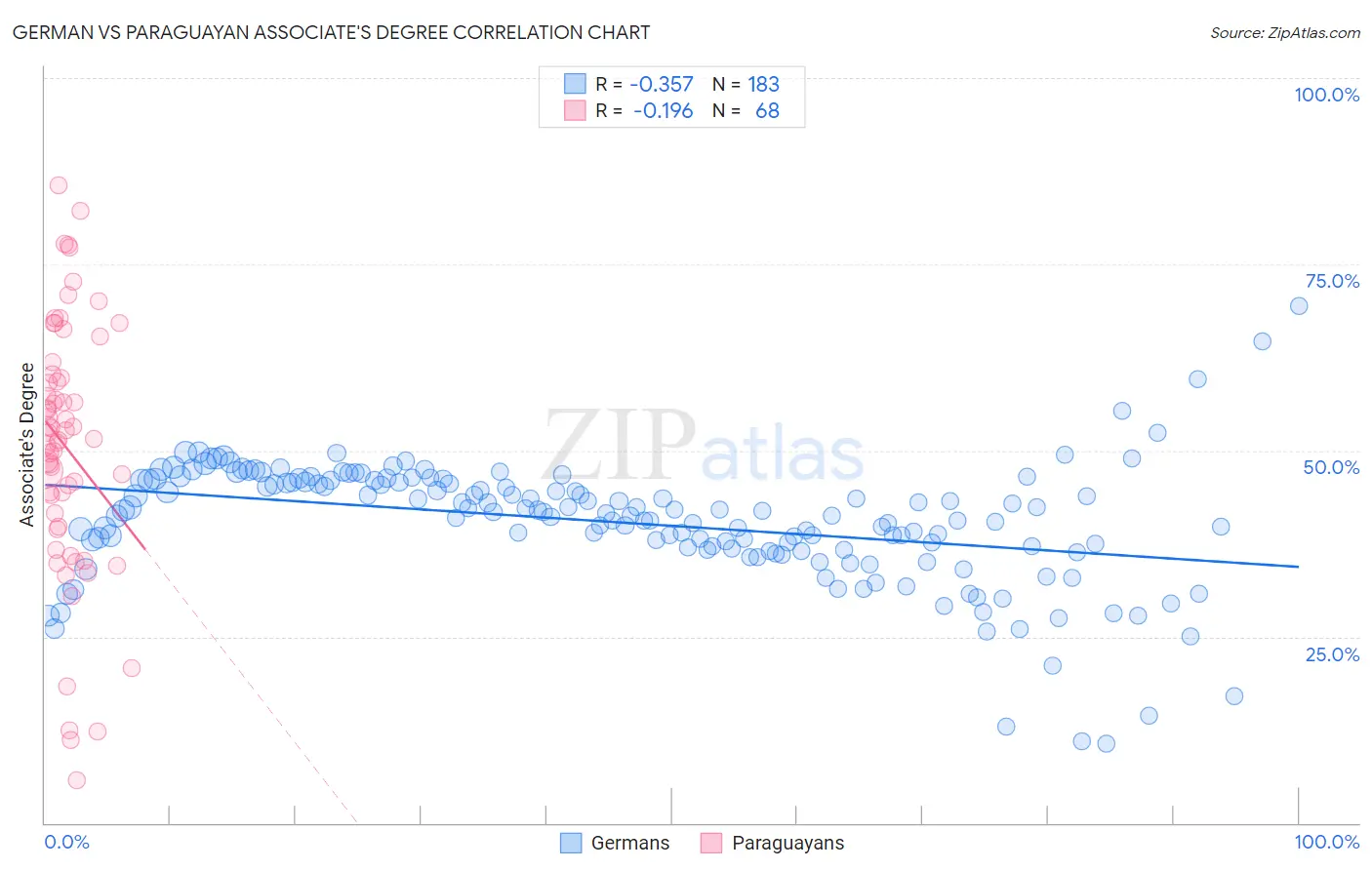 German vs Paraguayan Associate's Degree