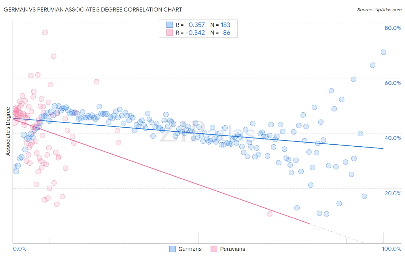 German vs Peruvian Associate's Degree