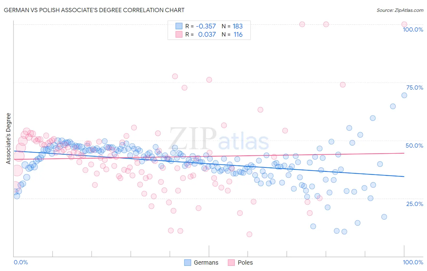 German vs Polish Associate's Degree