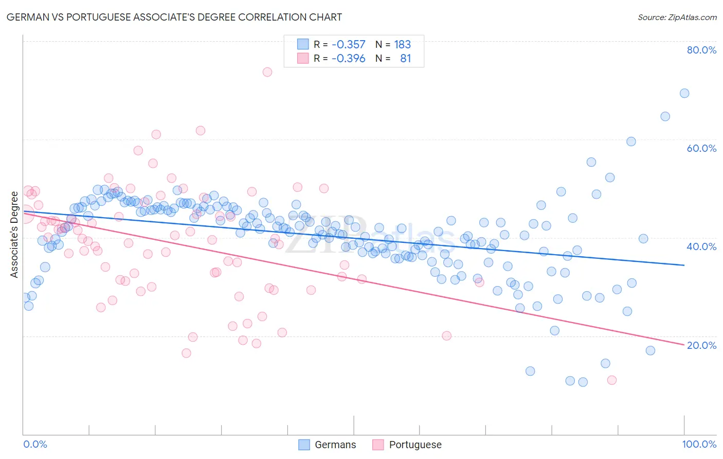 German vs Portuguese Associate's Degree