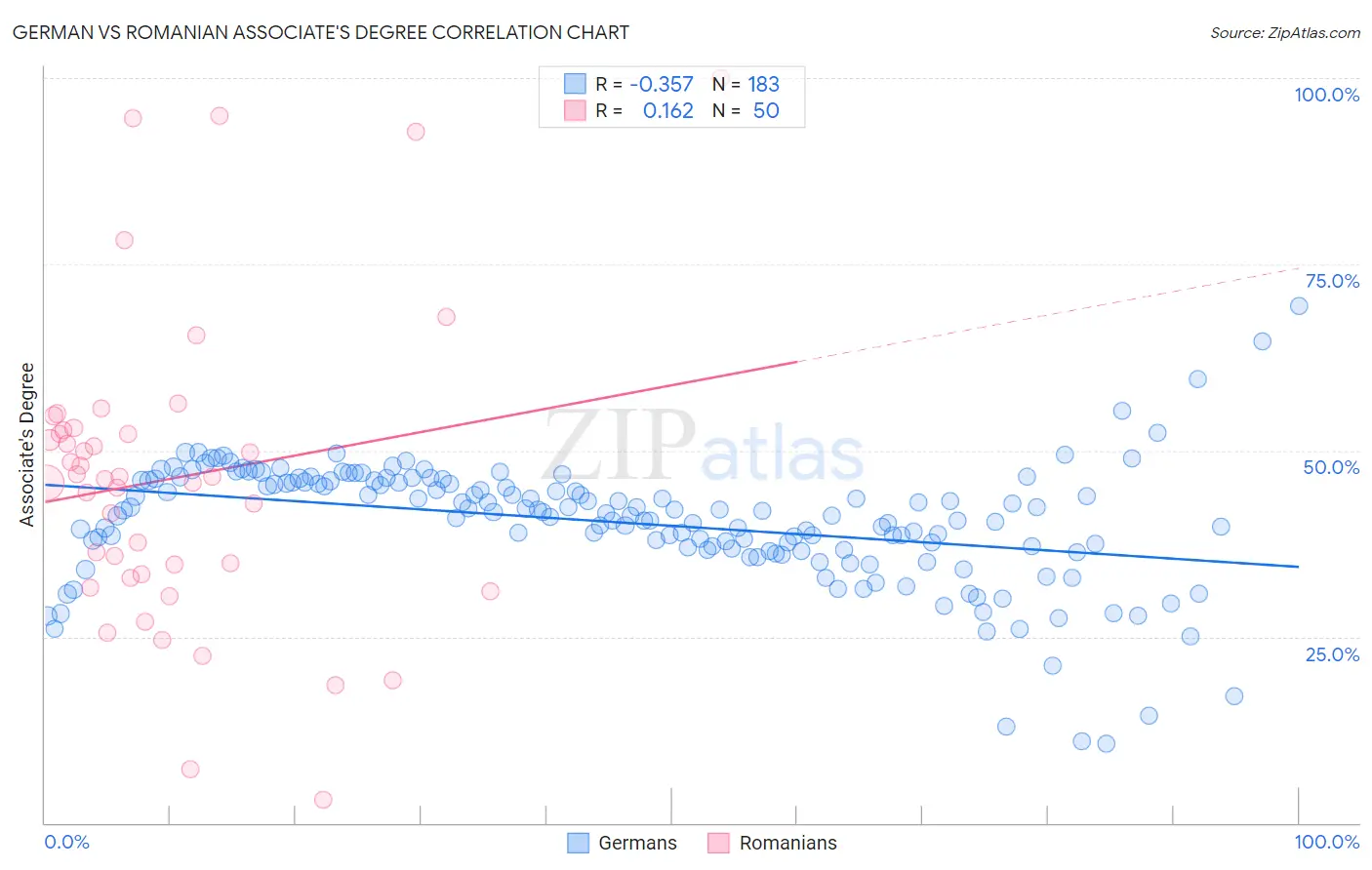 German vs Romanian Associate's Degree