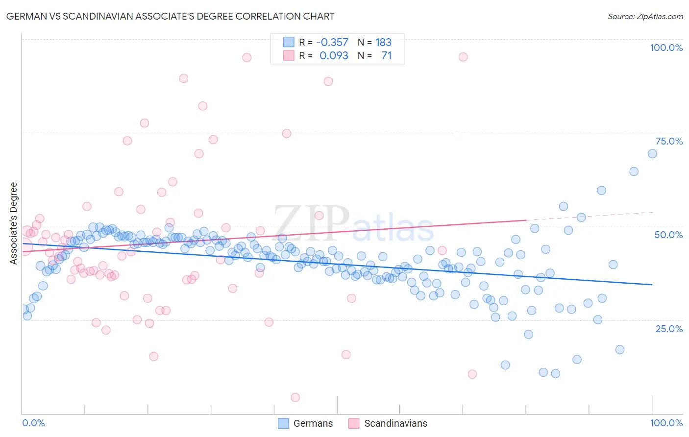 German vs Scandinavian Associate's Degree